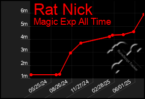 Total Graph of Rat Nick