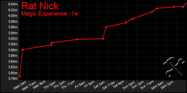 Last 7 Days Graph of Rat Nick
