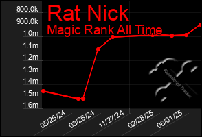 Total Graph of Rat Nick