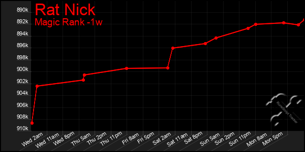 Last 7 Days Graph of Rat Nick