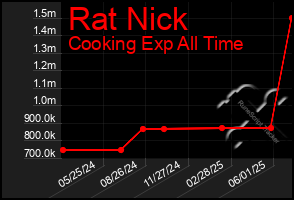 Total Graph of Rat Nick