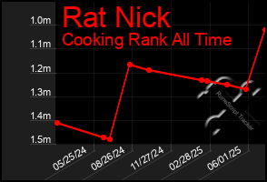 Total Graph of Rat Nick