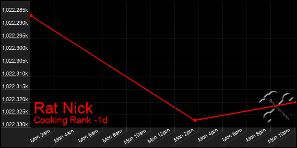 Last 24 Hours Graph of Rat Nick