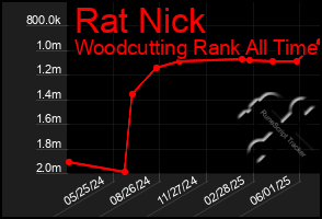 Total Graph of Rat Nick