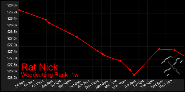 Last 7 Days Graph of Rat Nick