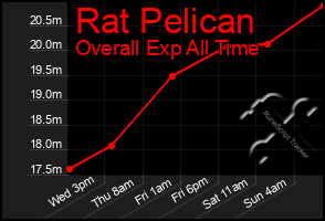 Total Graph of Rat Pelican