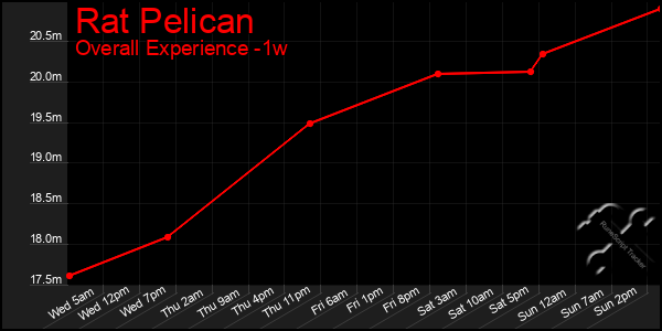 1 Week Graph of Rat Pelican