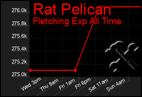 Total Graph of Rat Pelican