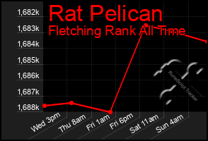 Total Graph of Rat Pelican