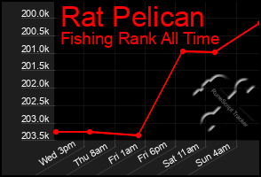 Total Graph of Rat Pelican