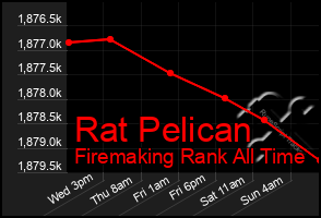 Total Graph of Rat Pelican