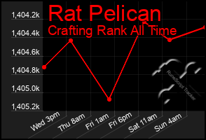 Total Graph of Rat Pelican