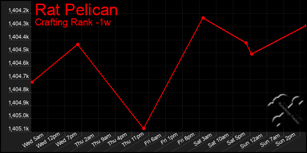 Last 7 Days Graph of Rat Pelican