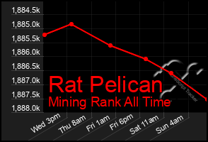 Total Graph of Rat Pelican