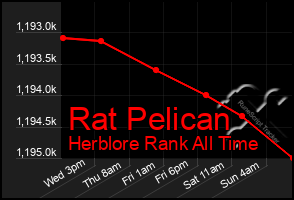 Total Graph of Rat Pelican