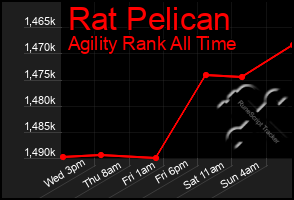 Total Graph of Rat Pelican