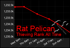 Total Graph of Rat Pelican