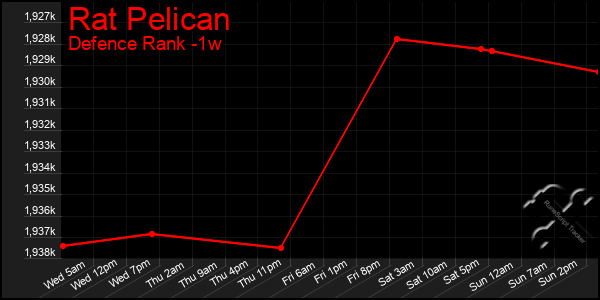 Last 7 Days Graph of Rat Pelican