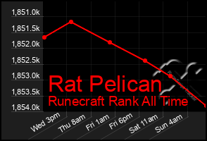 Total Graph of Rat Pelican