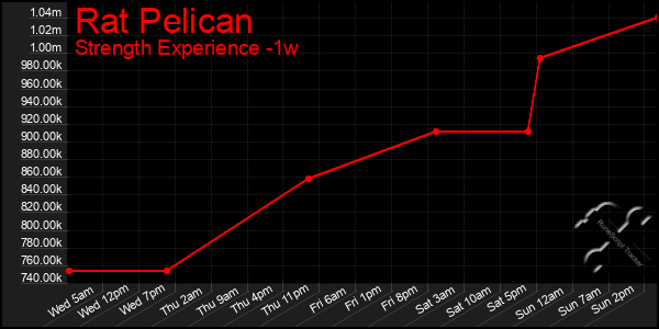 Last 7 Days Graph of Rat Pelican