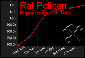 Total Graph of Rat Pelican