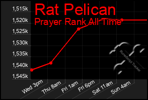 Total Graph of Rat Pelican