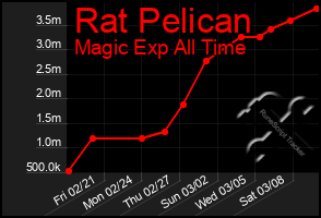 Total Graph of Rat Pelican