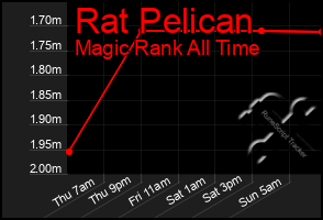 Total Graph of Rat Pelican