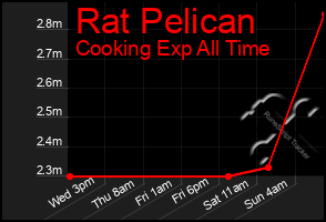 Total Graph of Rat Pelican