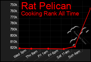 Total Graph of Rat Pelican