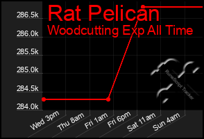 Total Graph of Rat Pelican