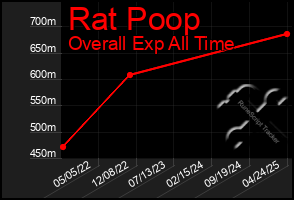 Total Graph of Rat Poop