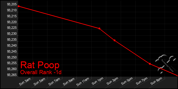 Last 24 Hours Graph of Rat Poop