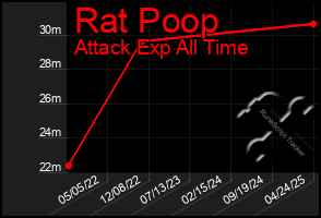 Total Graph of Rat Poop