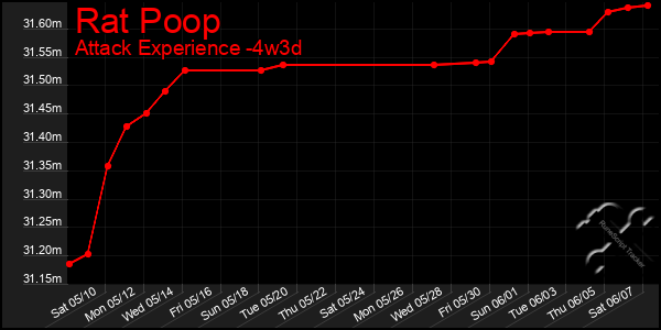 Last 31 Days Graph of Rat Poop