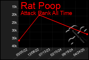 Total Graph of Rat Poop