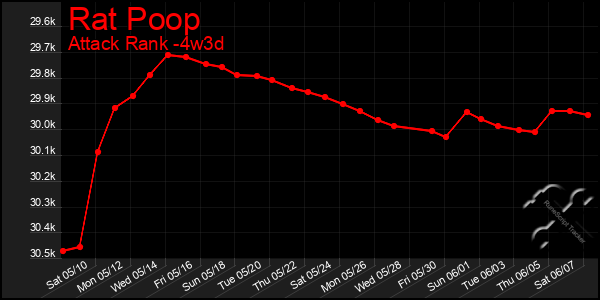 Last 31 Days Graph of Rat Poop