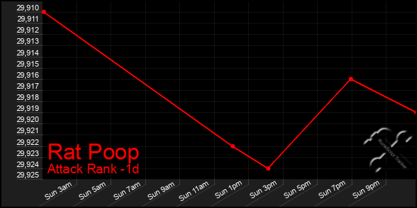 Last 24 Hours Graph of Rat Poop