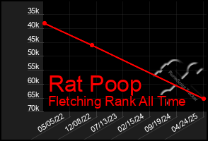 Total Graph of Rat Poop
