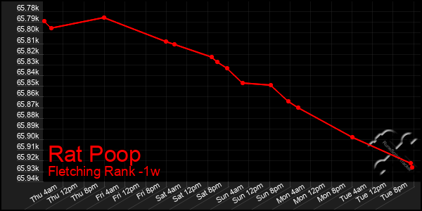 Last 7 Days Graph of Rat Poop