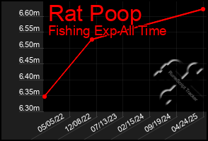 Total Graph of Rat Poop