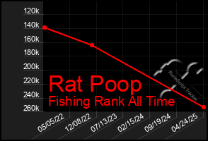 Total Graph of Rat Poop