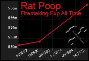 Total Graph of Rat Poop