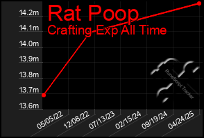 Total Graph of Rat Poop