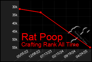 Total Graph of Rat Poop
