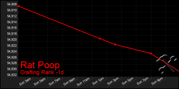 Last 24 Hours Graph of Rat Poop