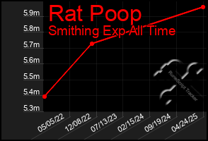 Total Graph of Rat Poop