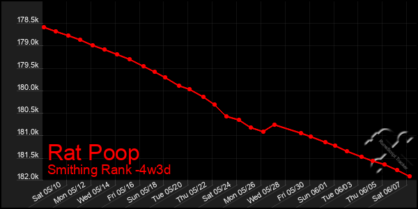 Last 31 Days Graph of Rat Poop