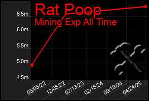 Total Graph of Rat Poop