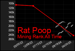 Total Graph of Rat Poop
